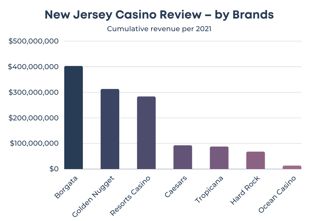 New Jersey Casino Revenue 2021